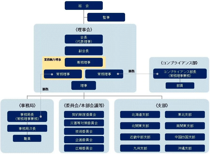 組織図